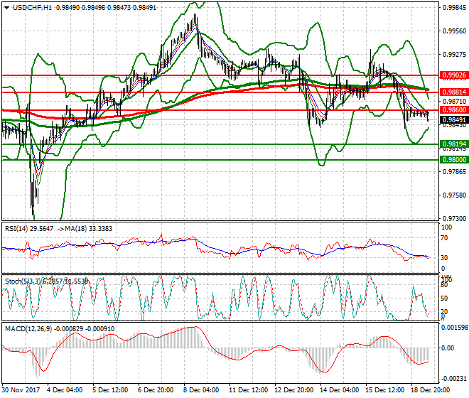 USDCHF Mid-day Analysis 19 Dec 2017
