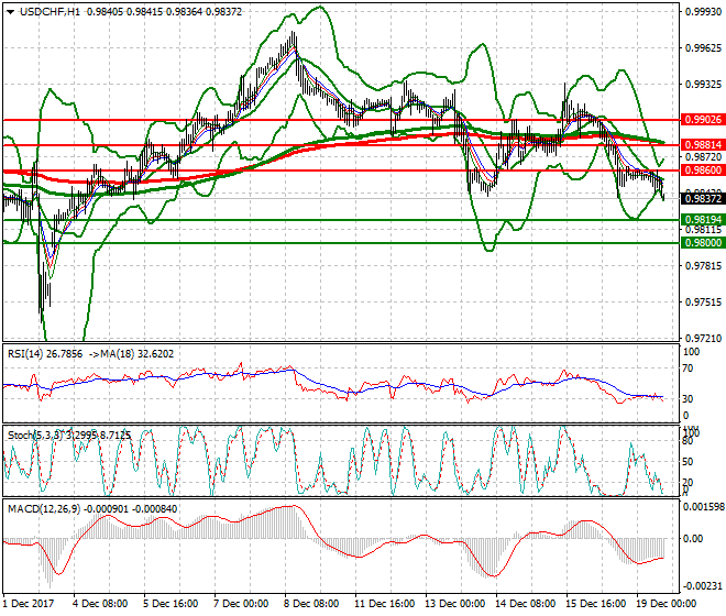 USDCHF Evening Analysis 19 Dec 2017