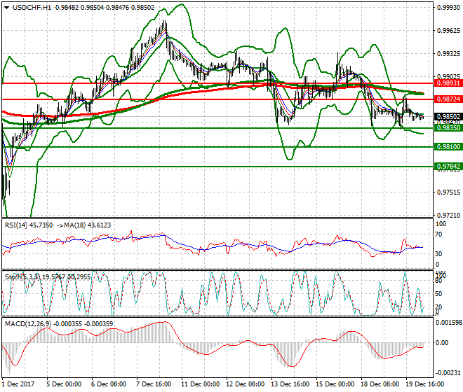 USDCHF Intra-day Analysis 20 Dec 2017