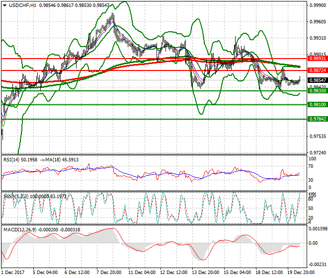 USDCHF Mid-day Analysis 20 Dec 2017