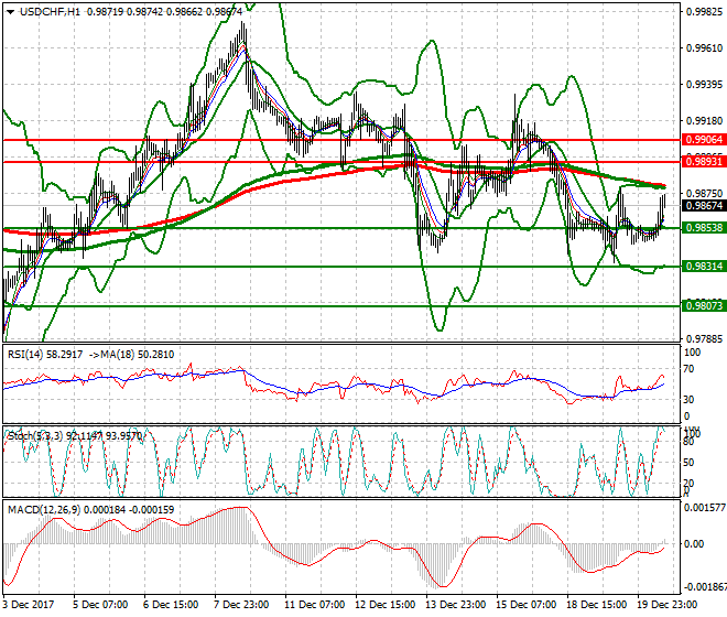 USDCHF Evening Analysis 20 Dec 2017