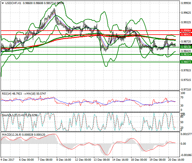 USDCHF Intra-day Analysis 21 Dec 2017