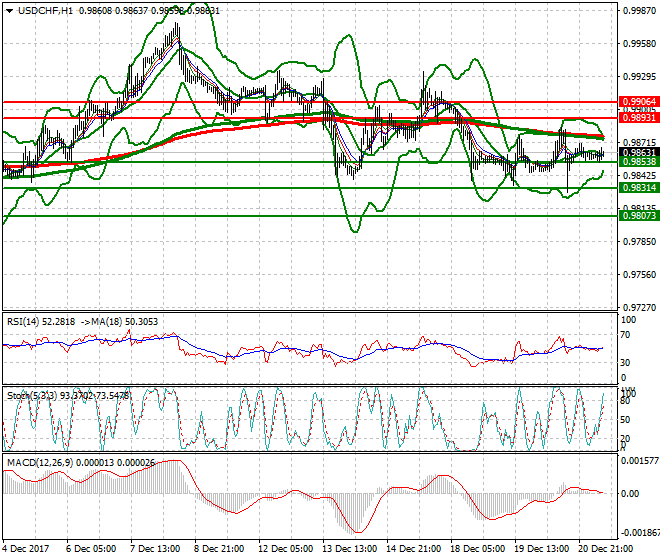 USDCHF Mid-day Analysis 21 Dec 2017