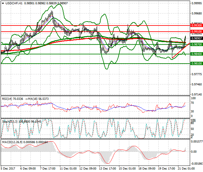 USDCHF Evening Analysis 21 Dec 2017