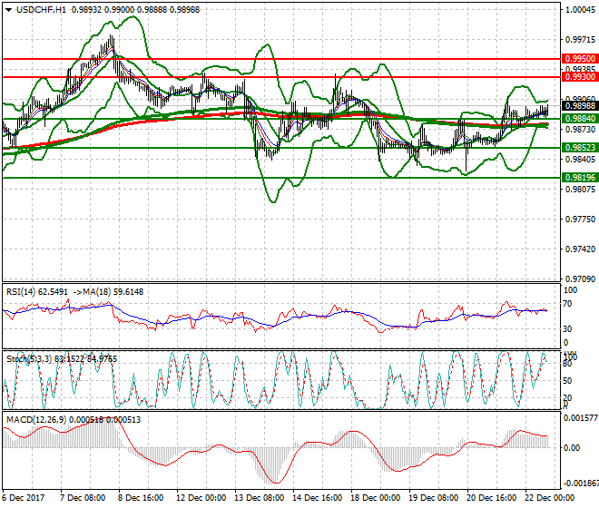 USDCHF Evening Analysis 22 Dec 2017