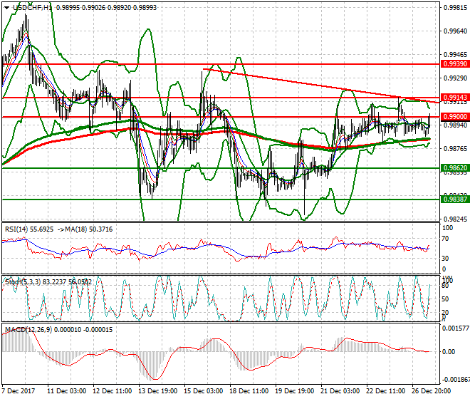 USDCHF Mid-day Analysis 27 Dec 2017