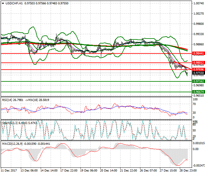 USDCHF Evening Analysis 29 Dec 2017