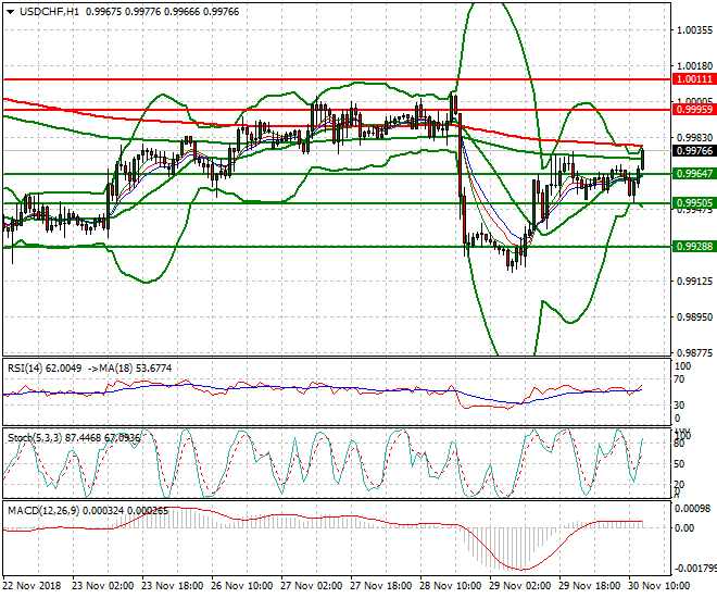 USDCHF Evening Analysis 30 Nov 2018