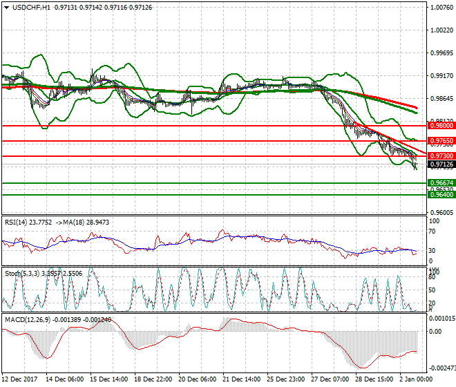 USDCHF Evening Analysis 02 Jan 2018