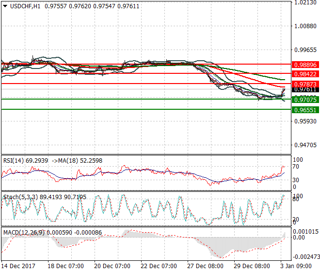 USDCHF Evening Analysis 03 Jan 2018