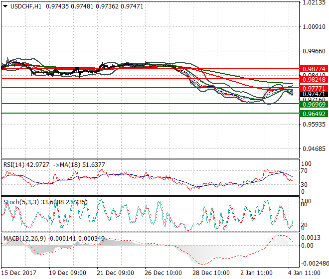 USDCHF Evening Analysis 04 Jan 2018