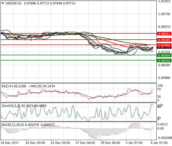 USDCHF Evening Analysis 05 Jan 2018