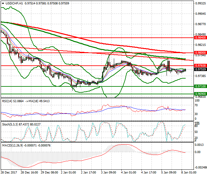 USDCHF Intra-day Analysis 08 Jan 2018
