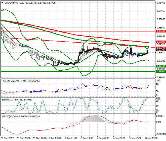 USDCHF Mid-day Analysis 08 Jan 2018
