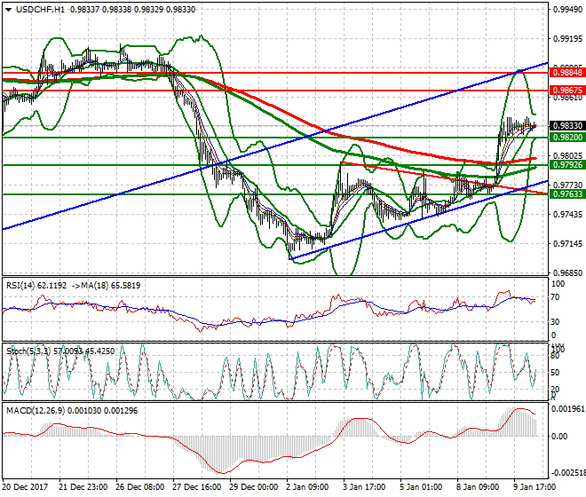 USDCHF Intra-day Analysis 10 Jan 2018
