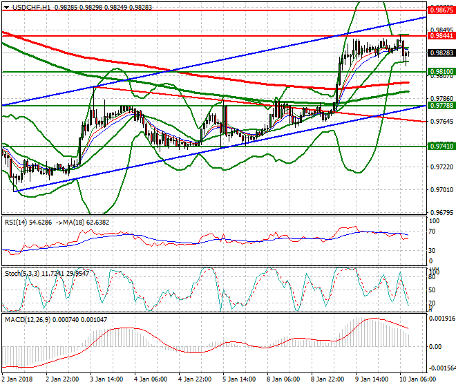 USDCHF Mid-day Analysis 10 Jan 2018
