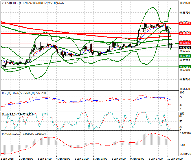 USDCHF Evening Analysis 10 Jan 2018