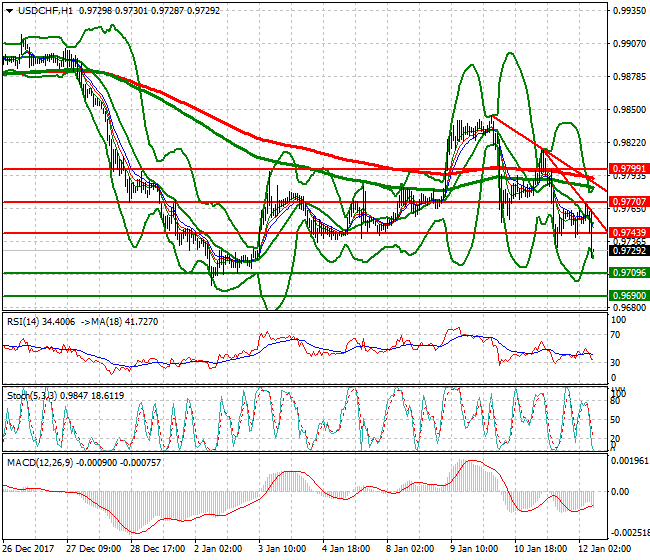 USDCHF Mid-day Analysis 12 Jan 2018