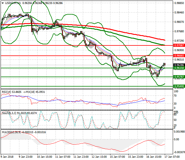 USDCHF Mid-day Analysis 17 Jan 2018