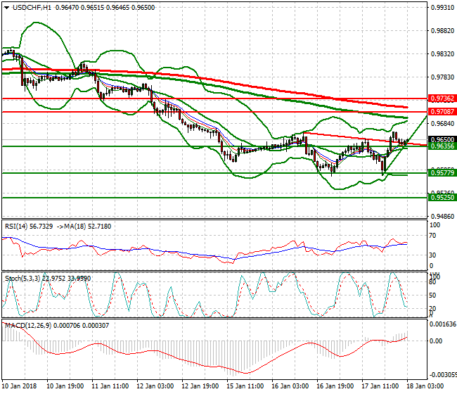 USDCHF Intra-day Analysis 18 Jan 2018