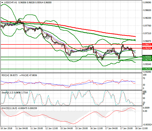 USDCHF Evening Analysis 18 Jan 2018
