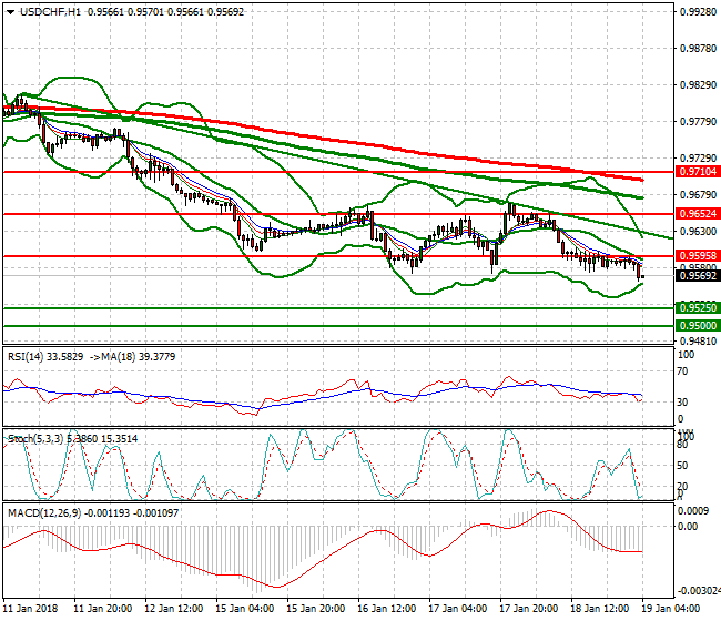 USDCHF Intra-day Analysis 19 Jan 2018