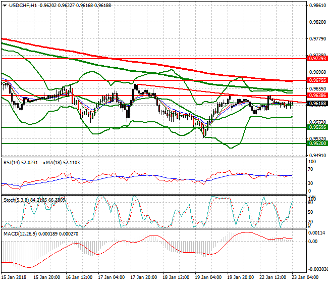 USDCHF Intra-day Analysis 23 Jan 2018