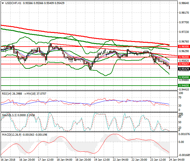 USDCHF Intra-day Analysis 24 Jan 2018