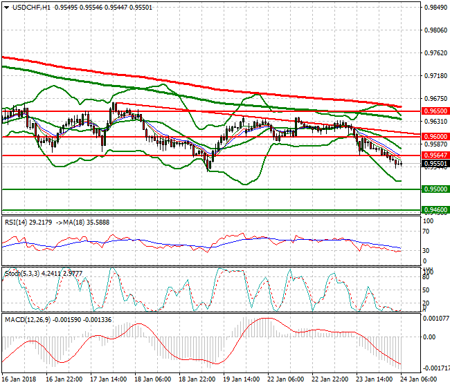 USDCHF Mid-day Analysis 24 Jan 2018