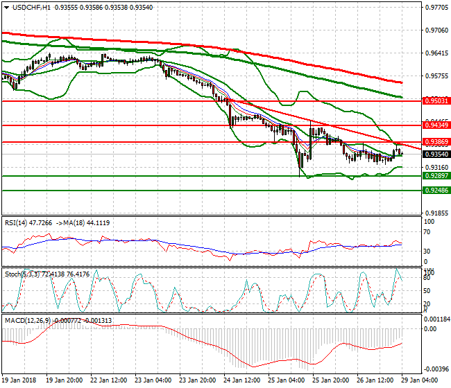 USDCHF Intra-day Analysis 29 Jan 2018