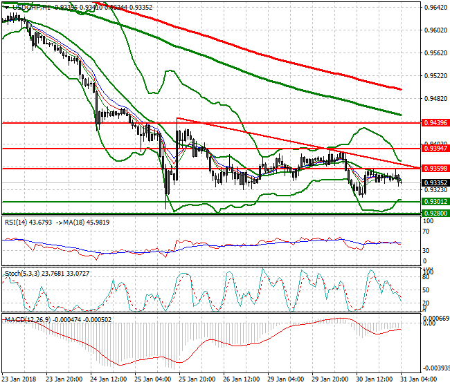 USDCHF Intra-day Analysis 31 Jan 2018