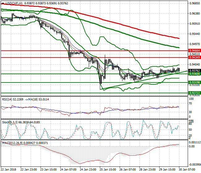 USDCHF Mid-day Analysis 30 Jan 2018