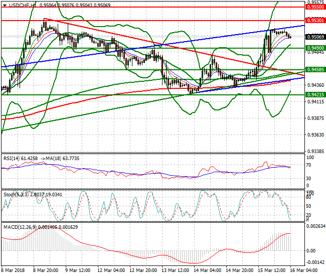 USDCHF Intra-day Analysis 16 March 2018