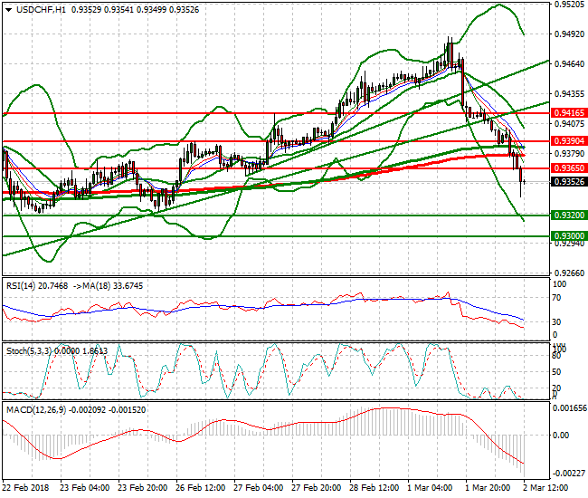 USDCHF Evening Analysis 02 March 2018