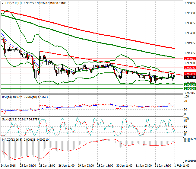 USDCHF Evening Analysis 01 Feb 2018