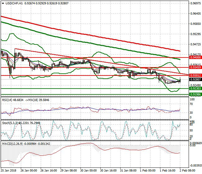 USDCHF Mid-day Analysis 02 Feb 2018