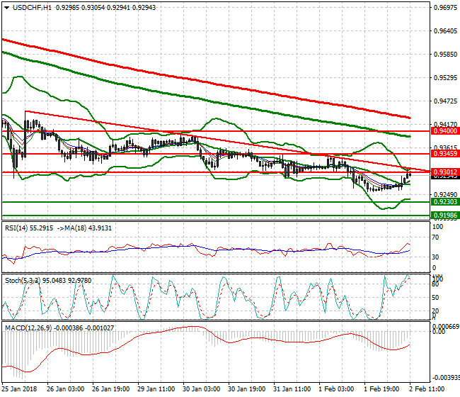 USDCHF Evening Analysis 02 Feb 2018