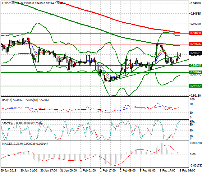 USDCHF Evening Analysis 06 Feb 2018
