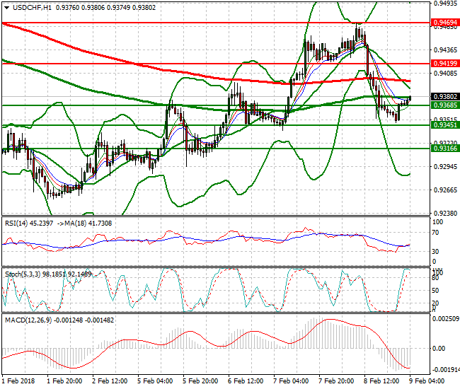 USDCHF Intra-day Analysis 09 Feb 2018