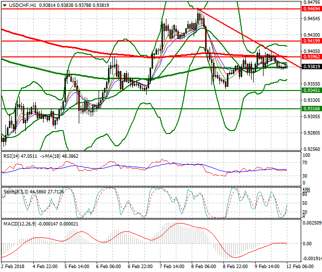 USDCHF Intra-day Analysis 12 Feb 2018