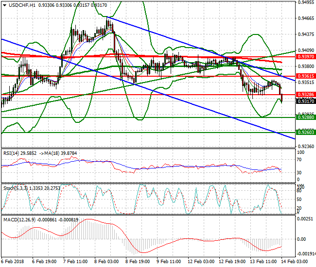 USDCHF Intra-day Analysis 14 Feb 2018