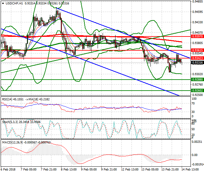 USDCHF Evening Analysis 14 Feb 2018