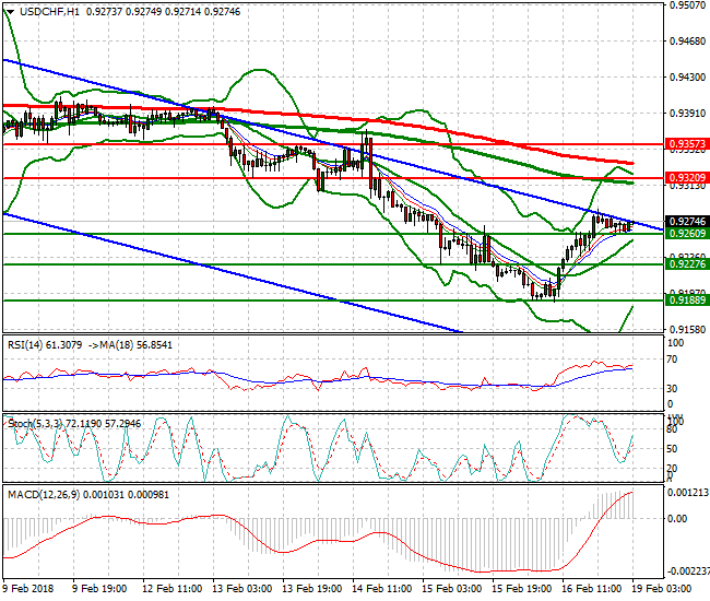 USDCHF Intra-day Analysis 19 Feb 2018