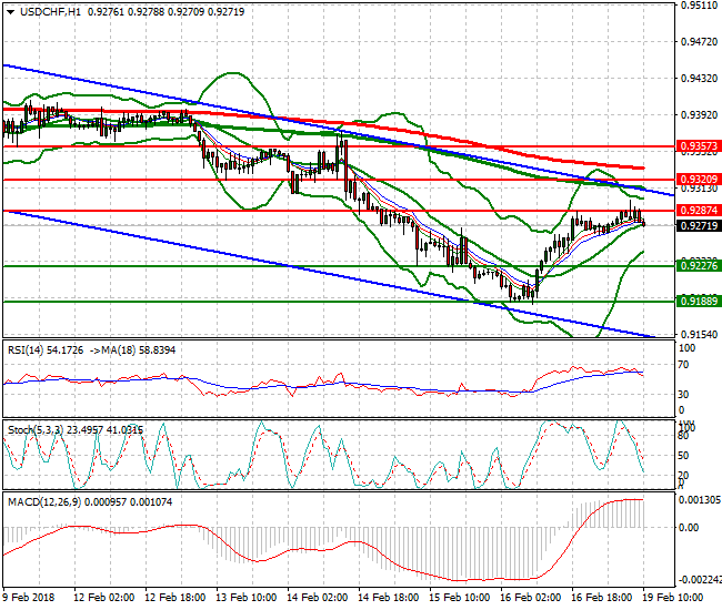 USDCHF Mid-day Analysis 19 Feb 2018