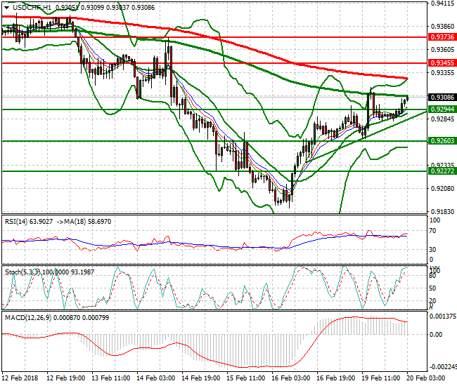 USDCHF Intra-day Analysis 20 Feb 2018