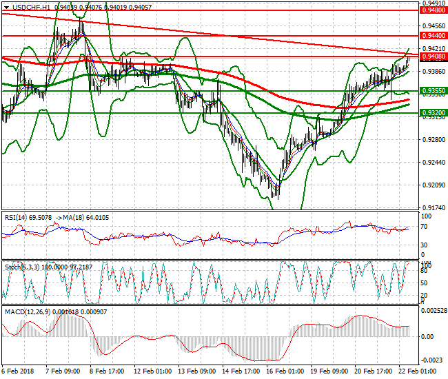 USDCHF Mid-day Analysis 22 Feb 2018