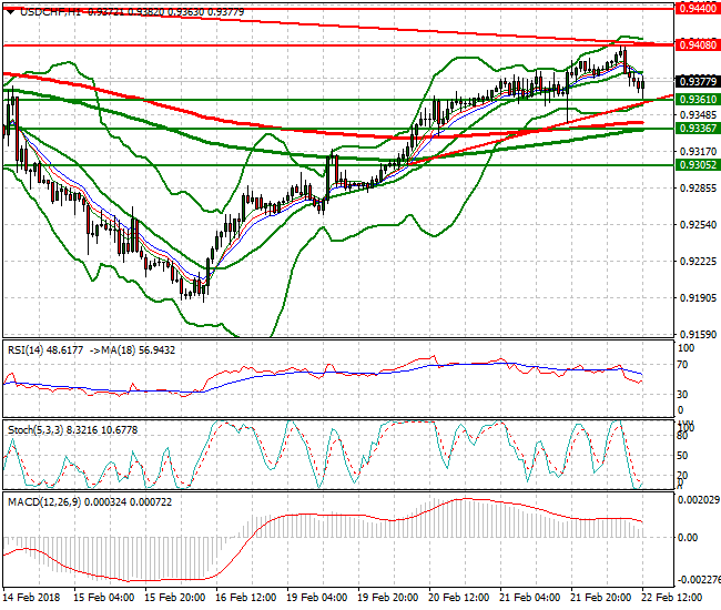 USDCHF Evening Analysis 22 Feb 2018