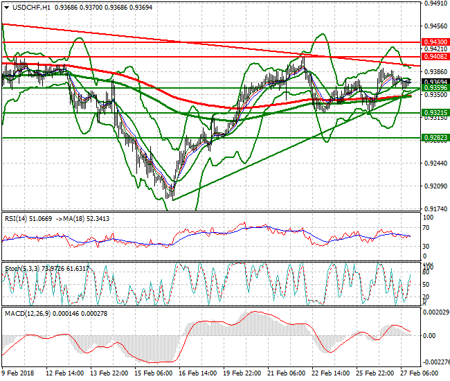 USDCHF Evening Analysis 27 Feb 2018