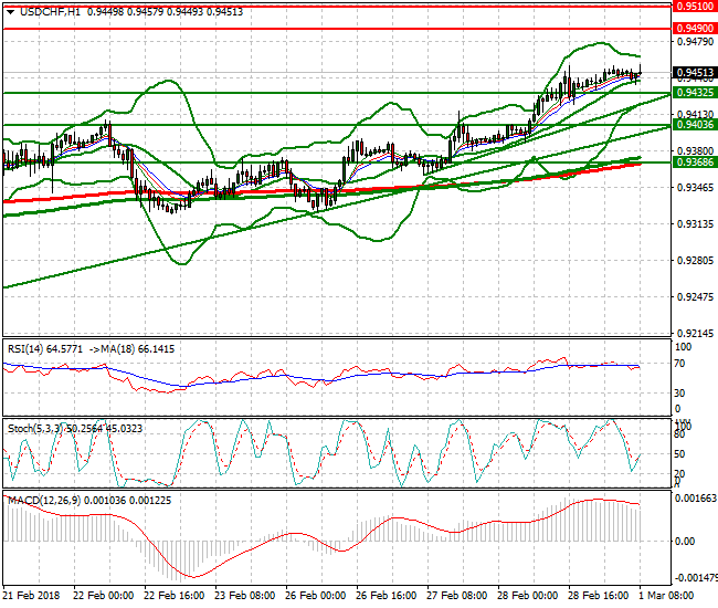 USDCHF Mid-day Analysis 01 March 2018