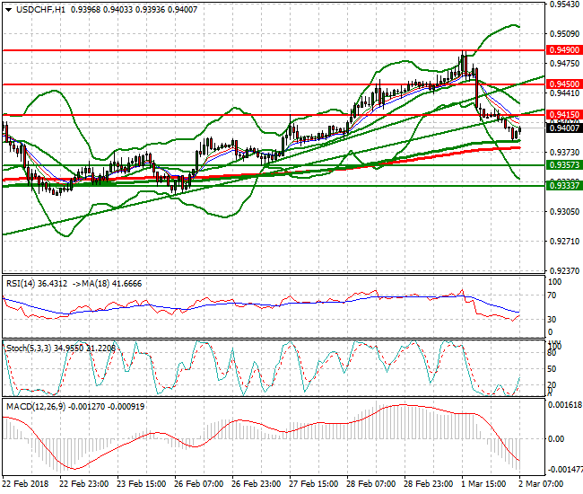 USDCHF Mid-day Analysis 02 March 2018